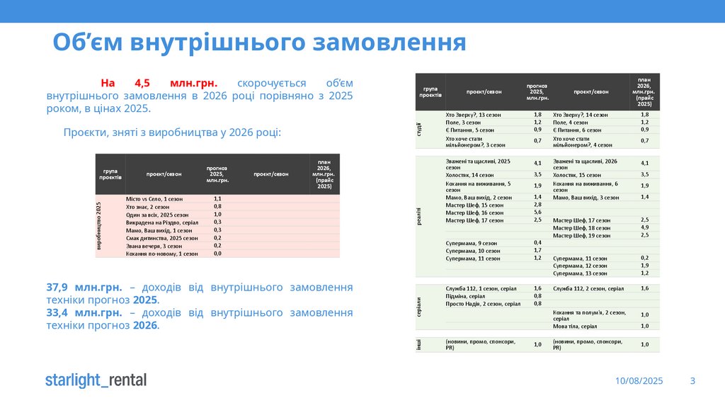 Об’єм внутрішнього замовлення