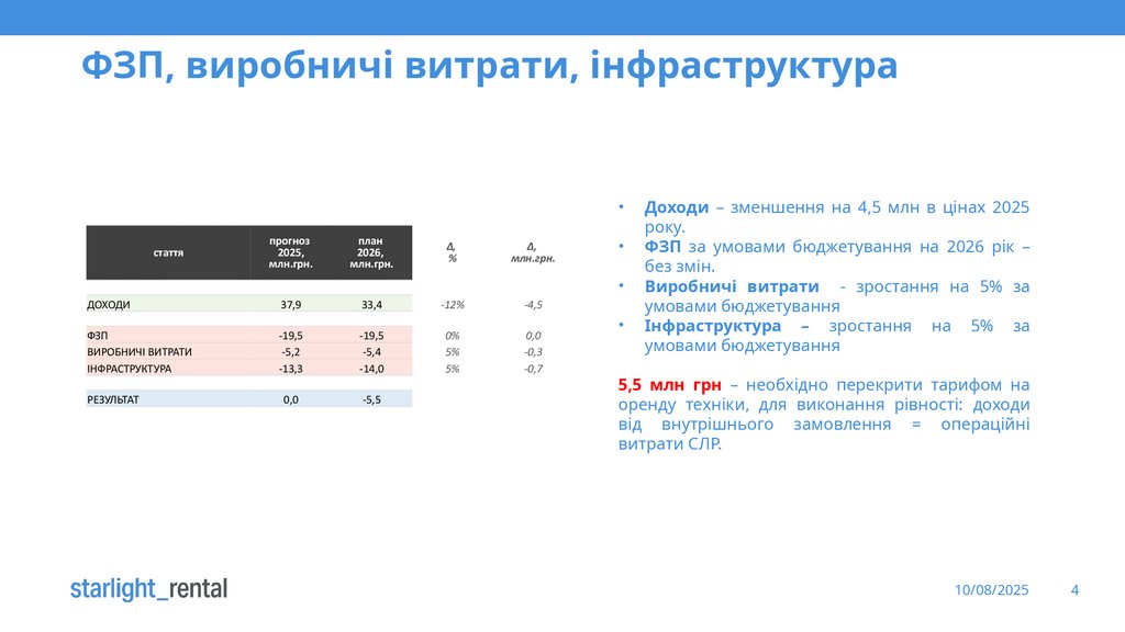 ФЗП, виробничі витрати, інфраструктура
