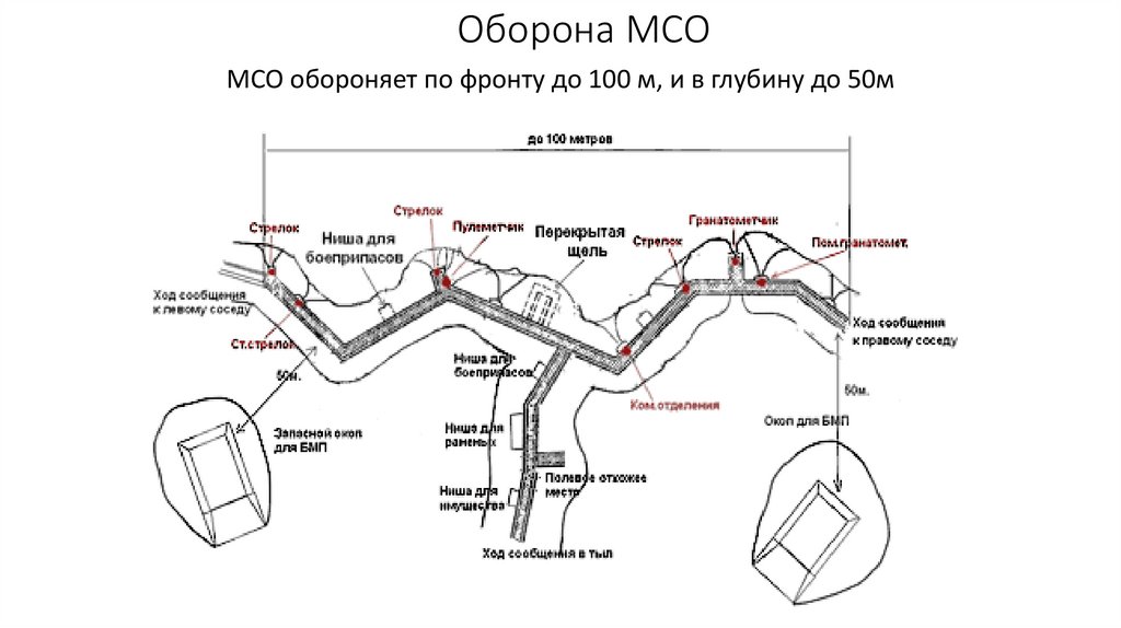 Оборона МСО