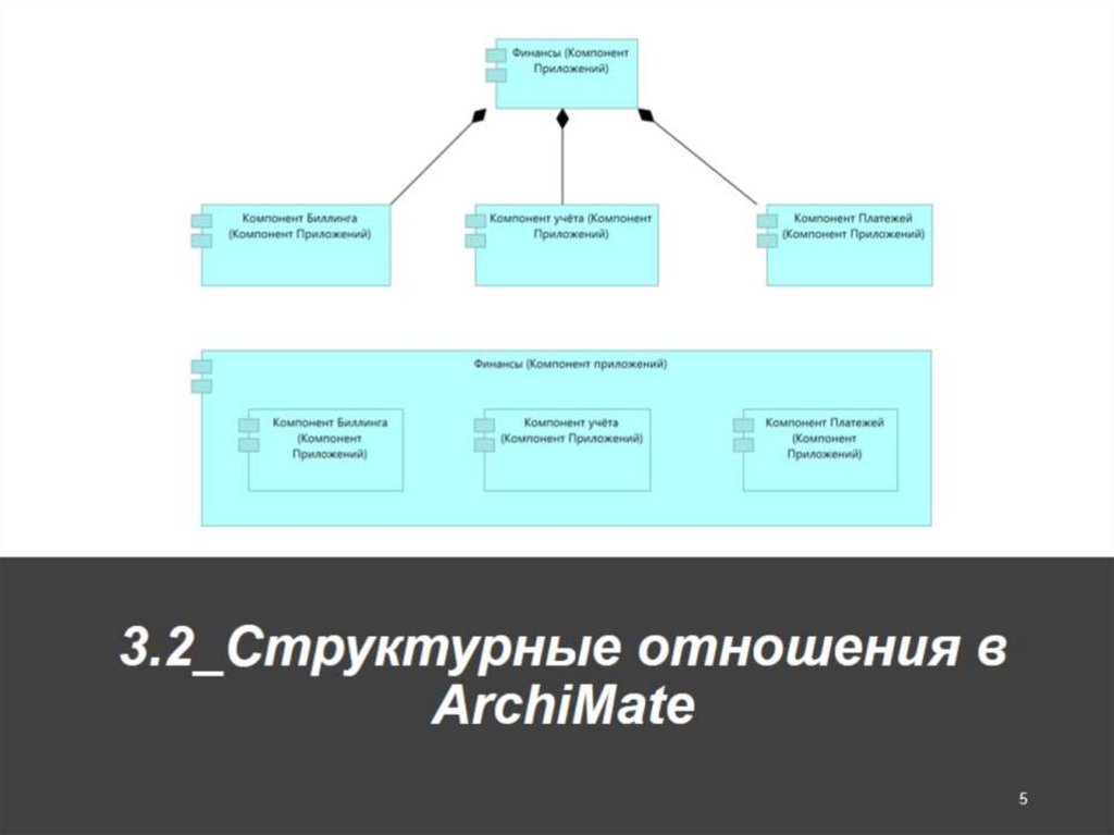 3.2_Структурные отношения в ArchiMate