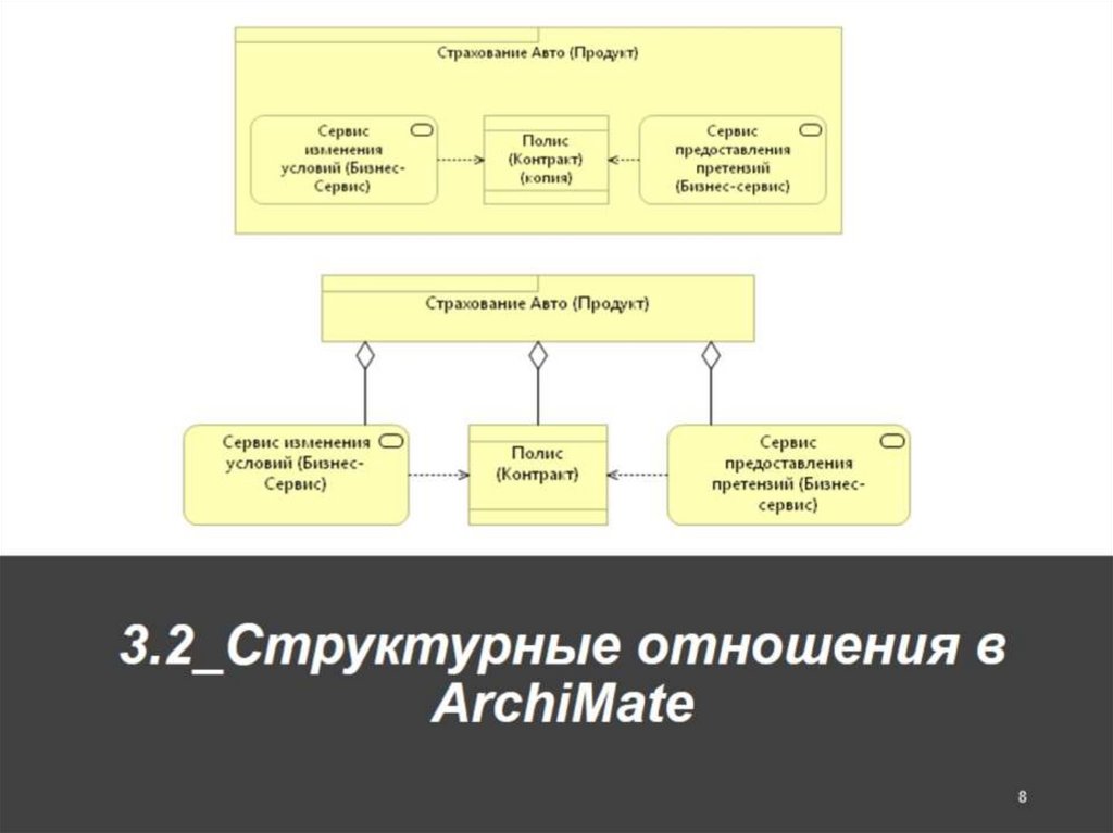 3.2_Структурные отношения в ArchiMate