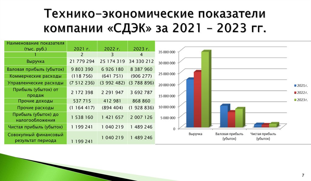 Технико-экономические показатели компании «СДЭК» за 2021 – 2023 гг.