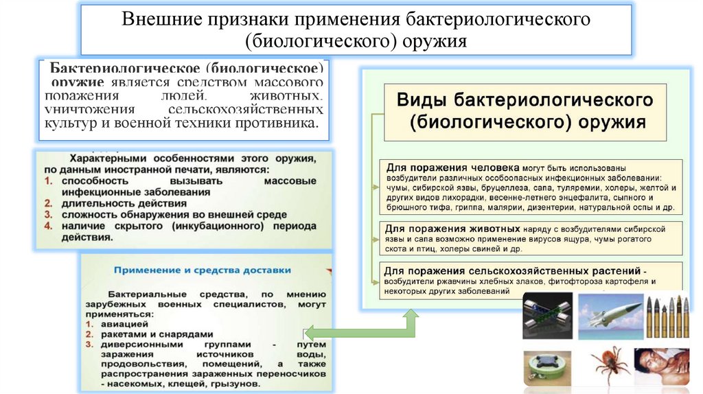 Внешние признаки применения бактериологического (биологического) оружия