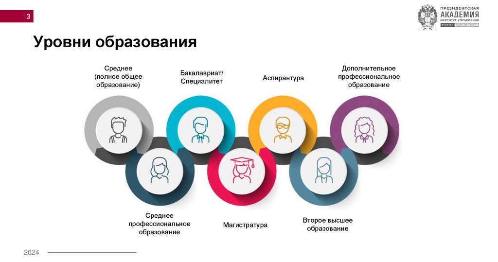 Уровни образования