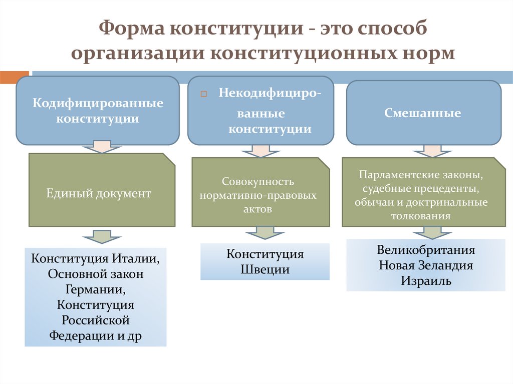Форма конституции - это способ организации конституционных норм