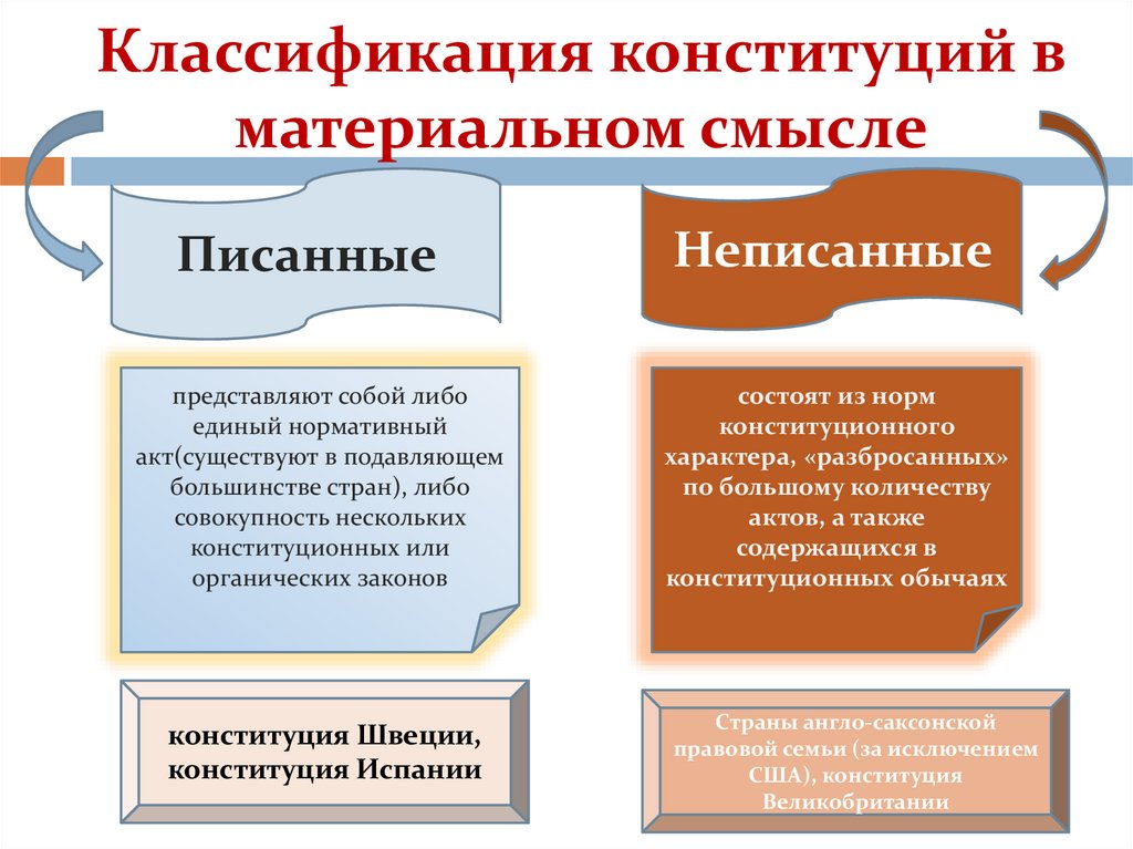 Классификация конституций в материальном смысле