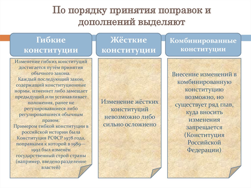 По порядку принятия поправок и дополнений выделяют