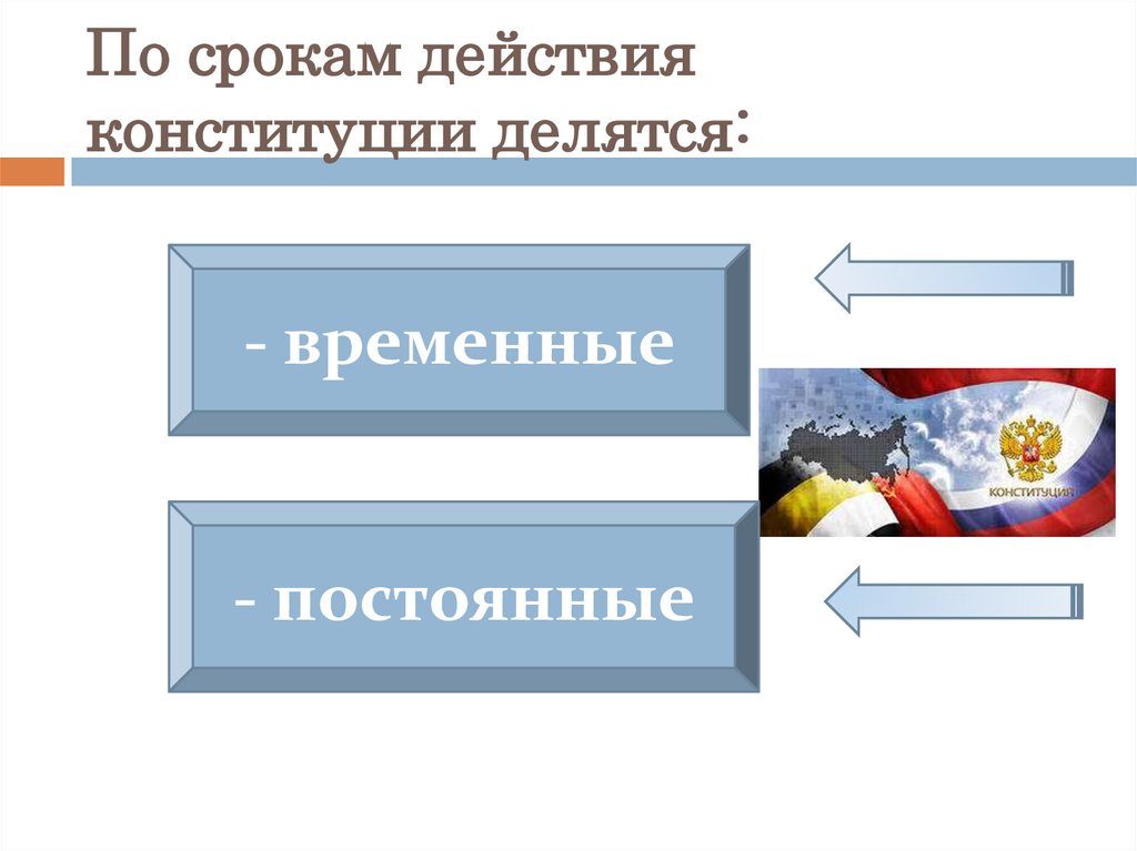 По срокам действия конституции делятся: