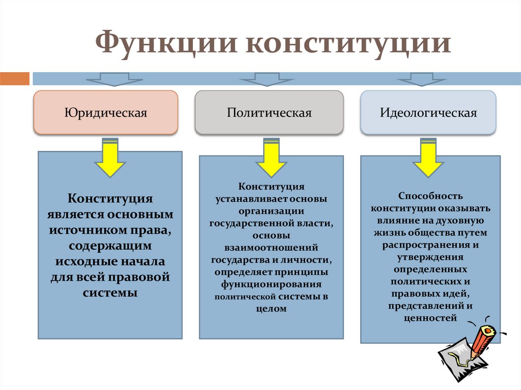 Функции конституции