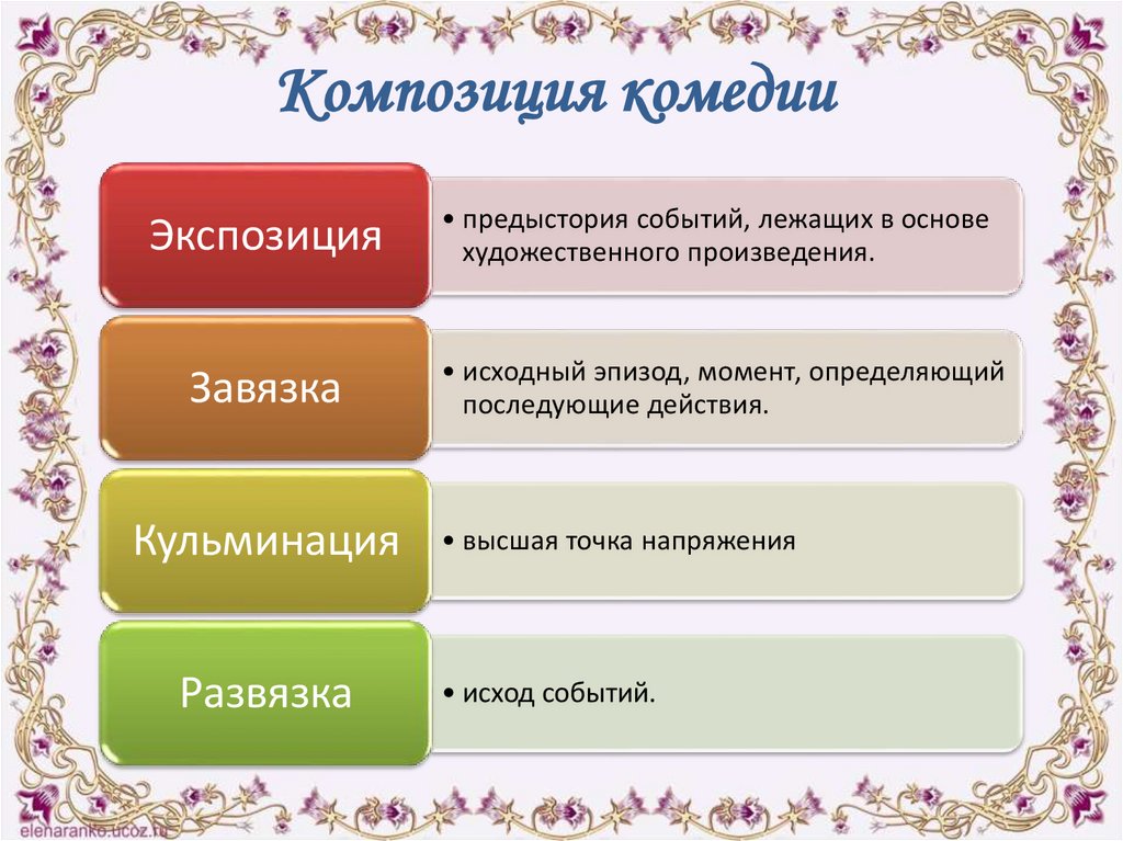 Композиция комедии