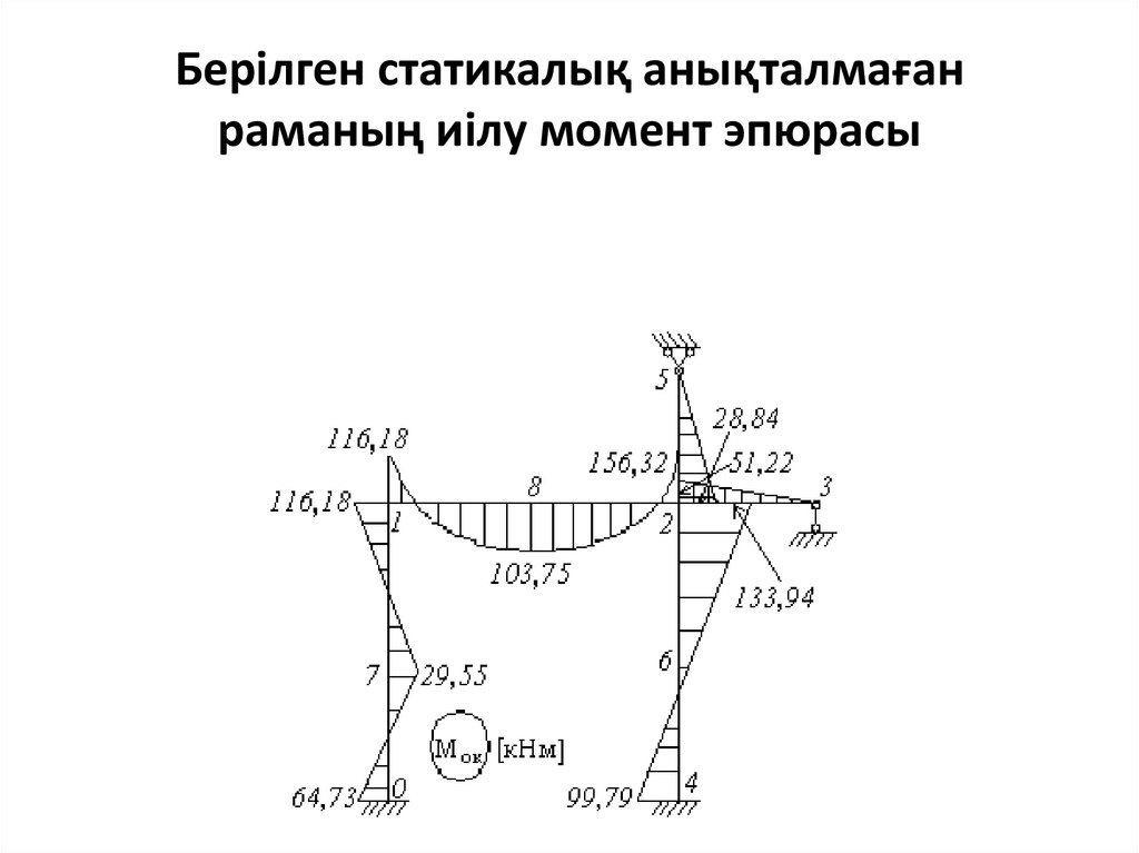 Берілген статикалық анықталмаған раманың иілу момент эпюрасы