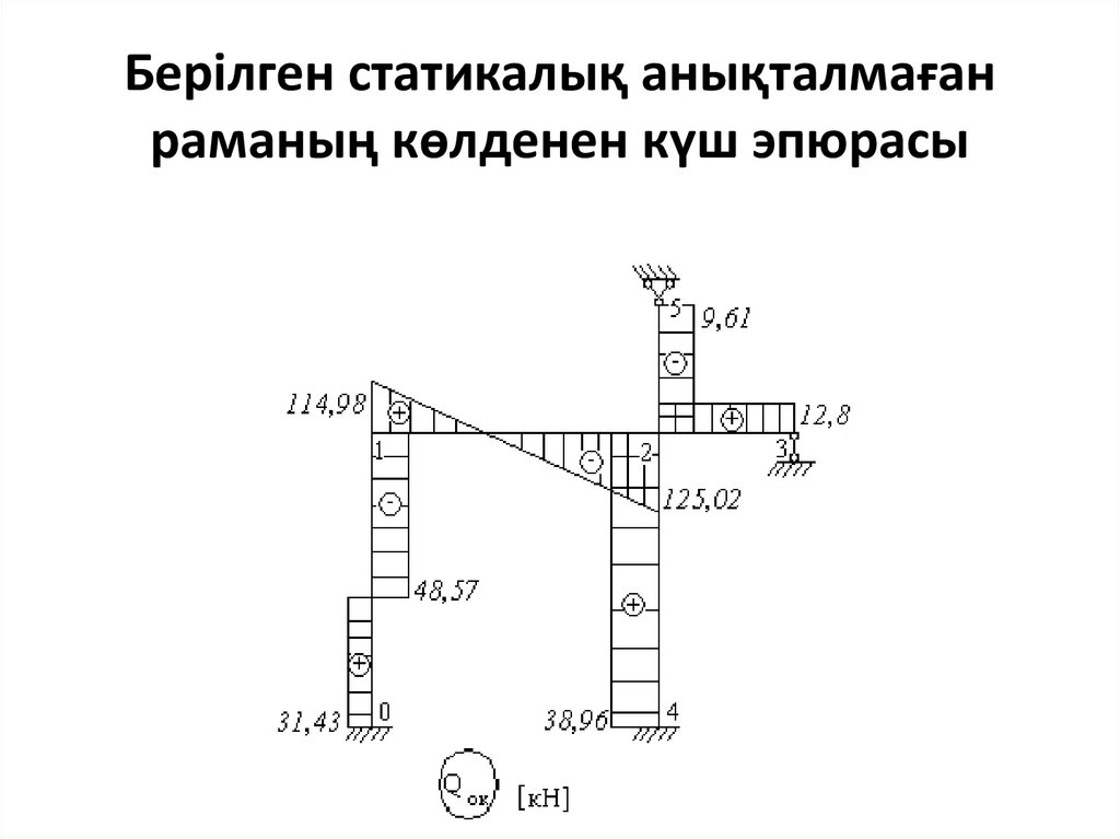 Берілген статикалық анықталмаған раманың көлденен күш эпюрасы