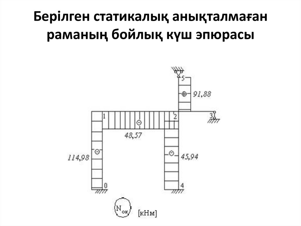 Берілген статикалық анықталмаған раманың бойлық күш эпюрасы