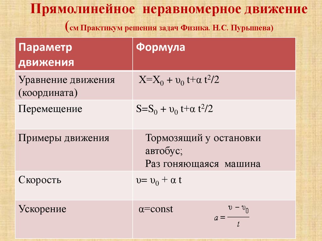 Прямолинейное неравномерное движение (см Практикум решения задач Физика. Н.С. Пурышева)