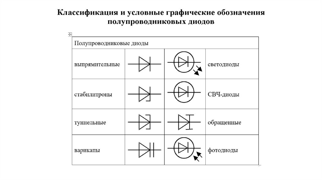 Классификация и условные графические обозначения полупроводниковых диодов