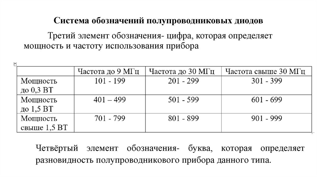 Система обозначений полупроводниковых диодов