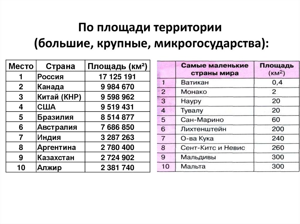 По площади территории (большие, крупные, микрогосударства):