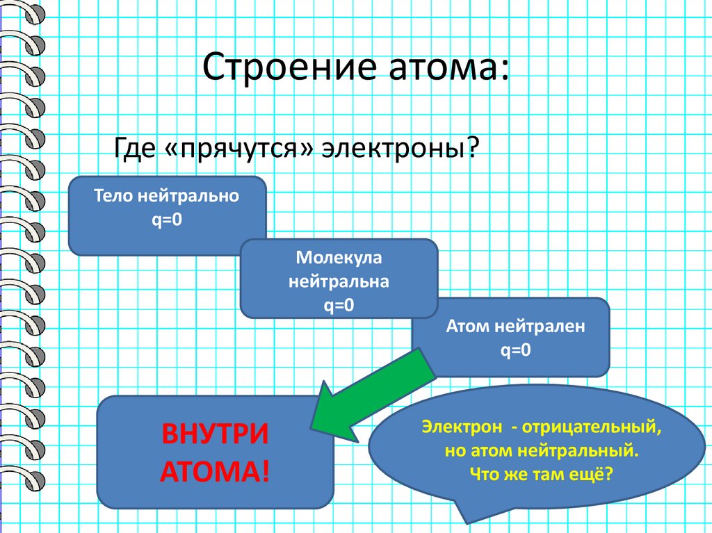 Строение атома: