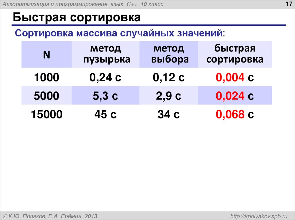 Быстрая сортировка