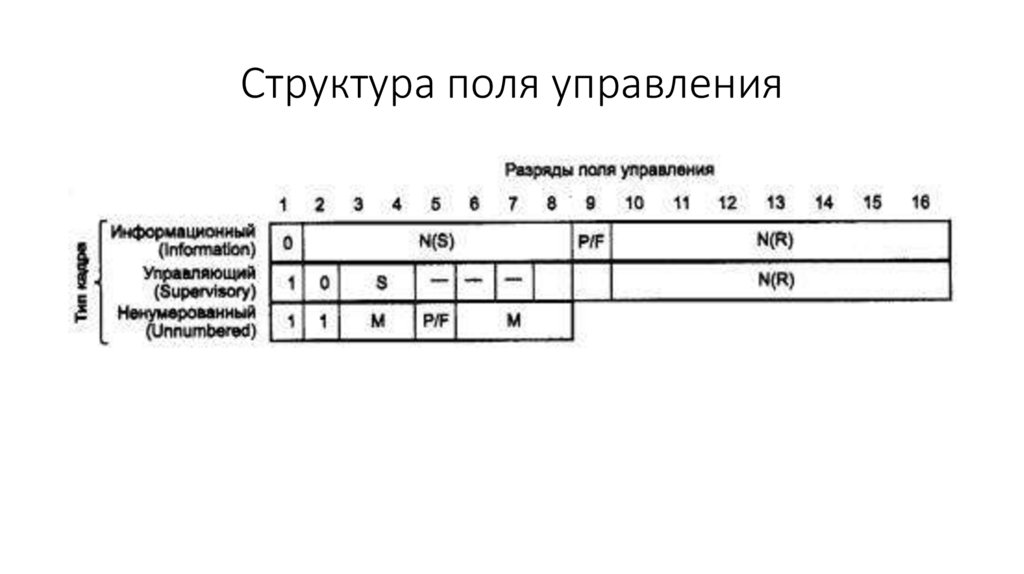 Структура поля управления