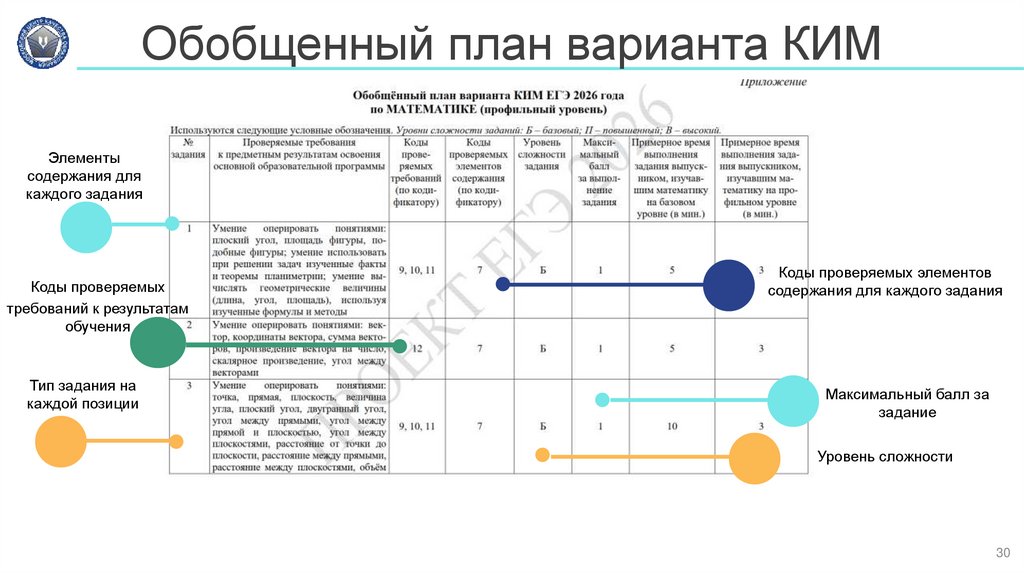 Обобщенный план варианта КИМ