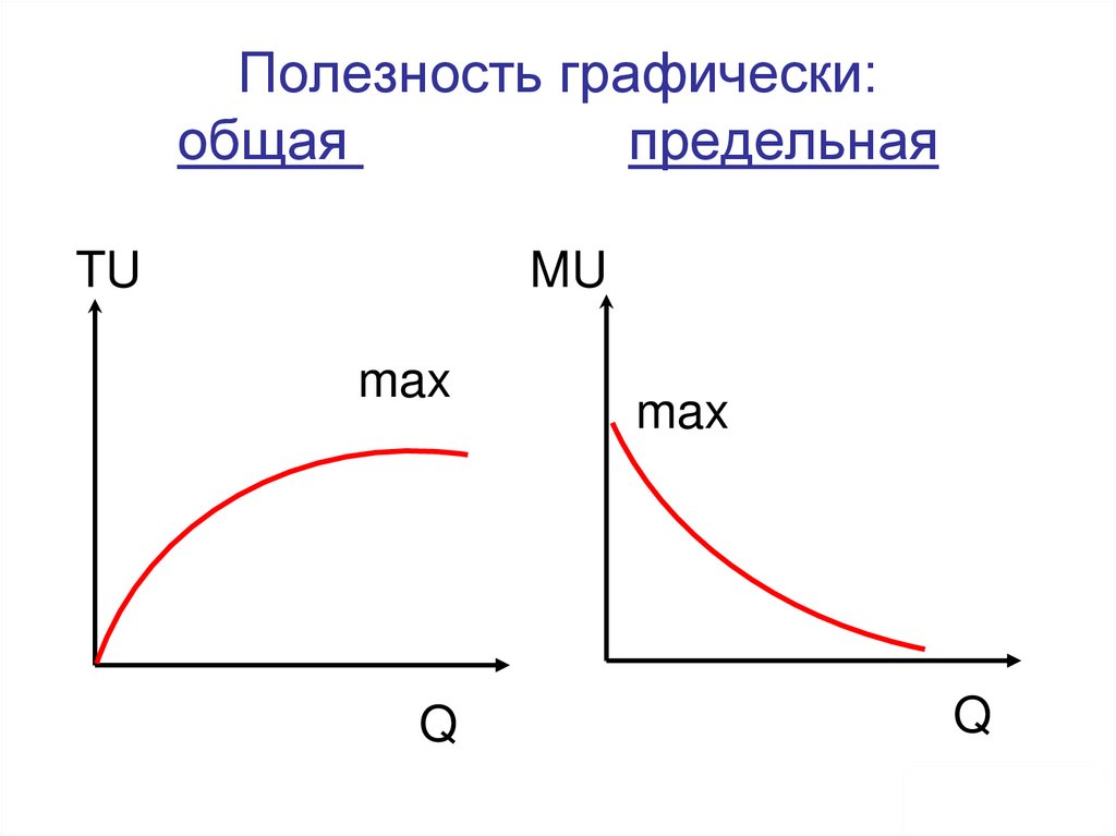 Полезность графически: общая предельная