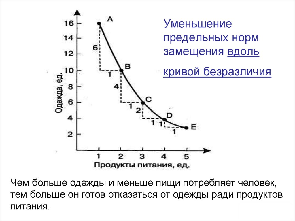 Уменьшение предельных норм замещения вдоль кривой безразличия