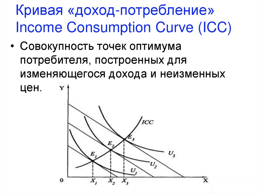 Кривая «доход-потребление» Income Consumption Curve (ICC)