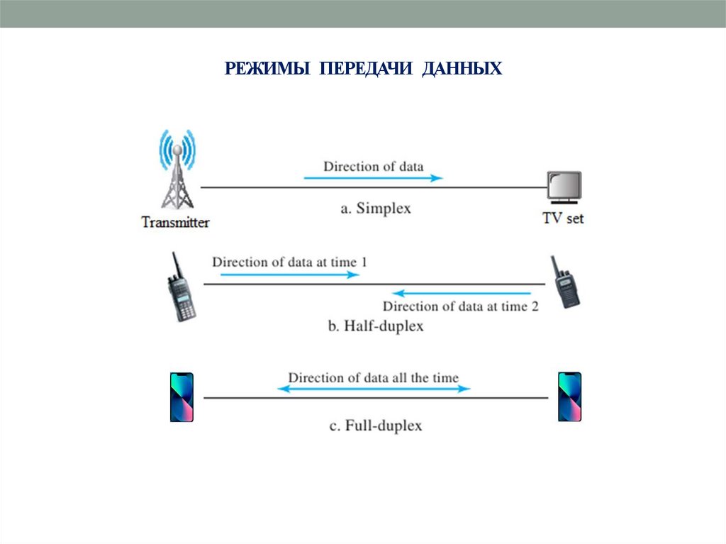 РЕЖИМЫ ПЕРЕДАЧИ ДАННЫХ
