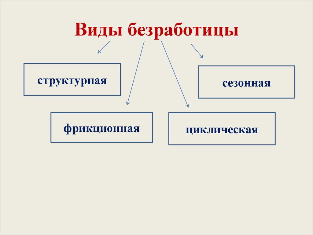 Виды безработицы