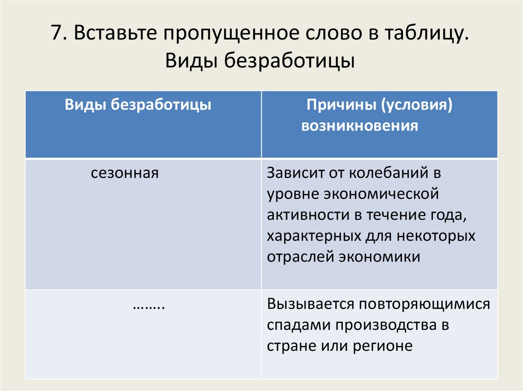 7. Вставьте пропущенное слово в таблицу. Виды безработицы