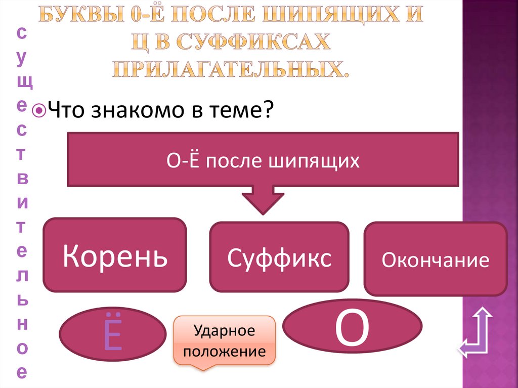 Буквы 0-ё после шипящих и ц в суффиксах прилагательных.