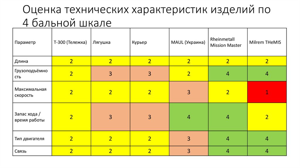 Оценка технических характеристик изделий по 4 бальной шкале