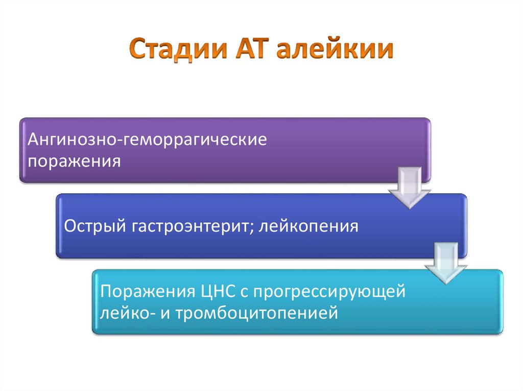 Стадии АТ алейкии