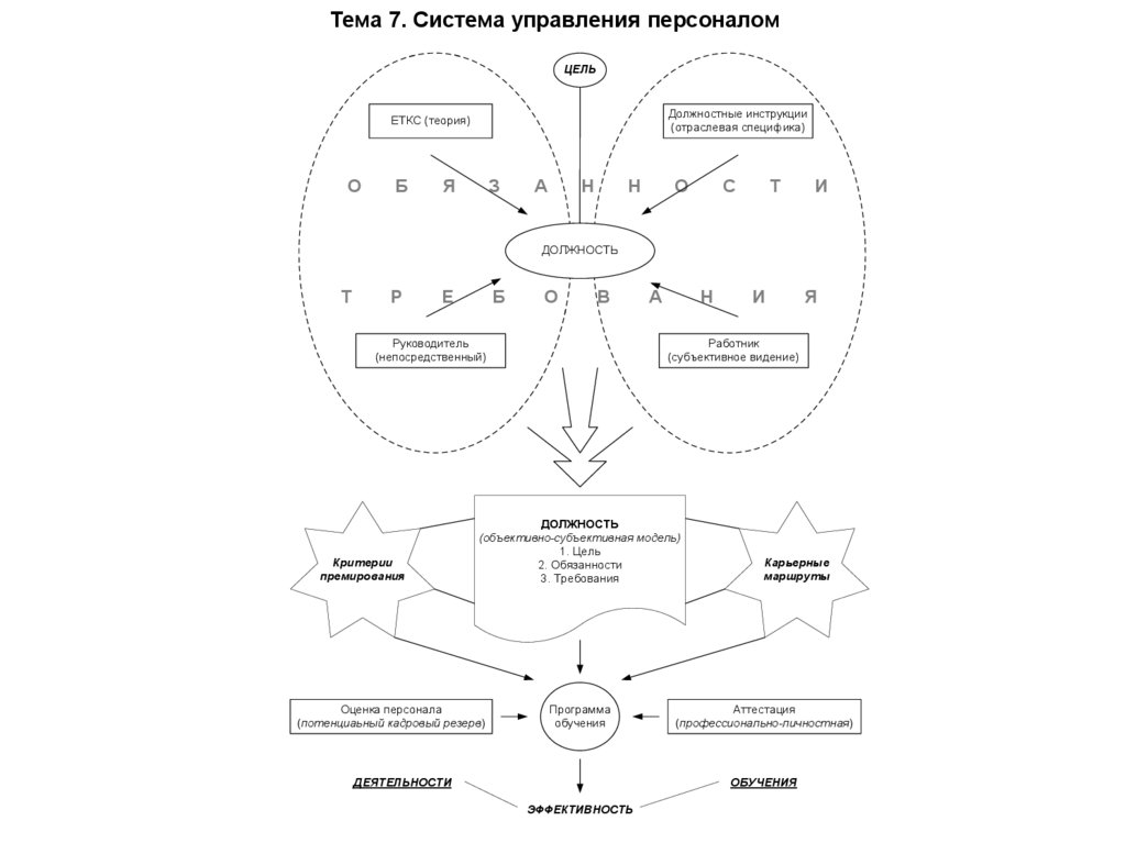Тема 7. Система управления персоналом