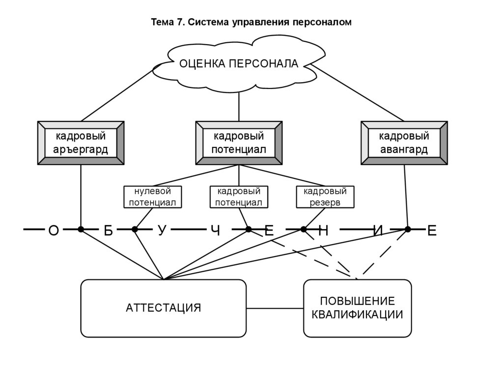 Тема 7. Система управления персоналом
