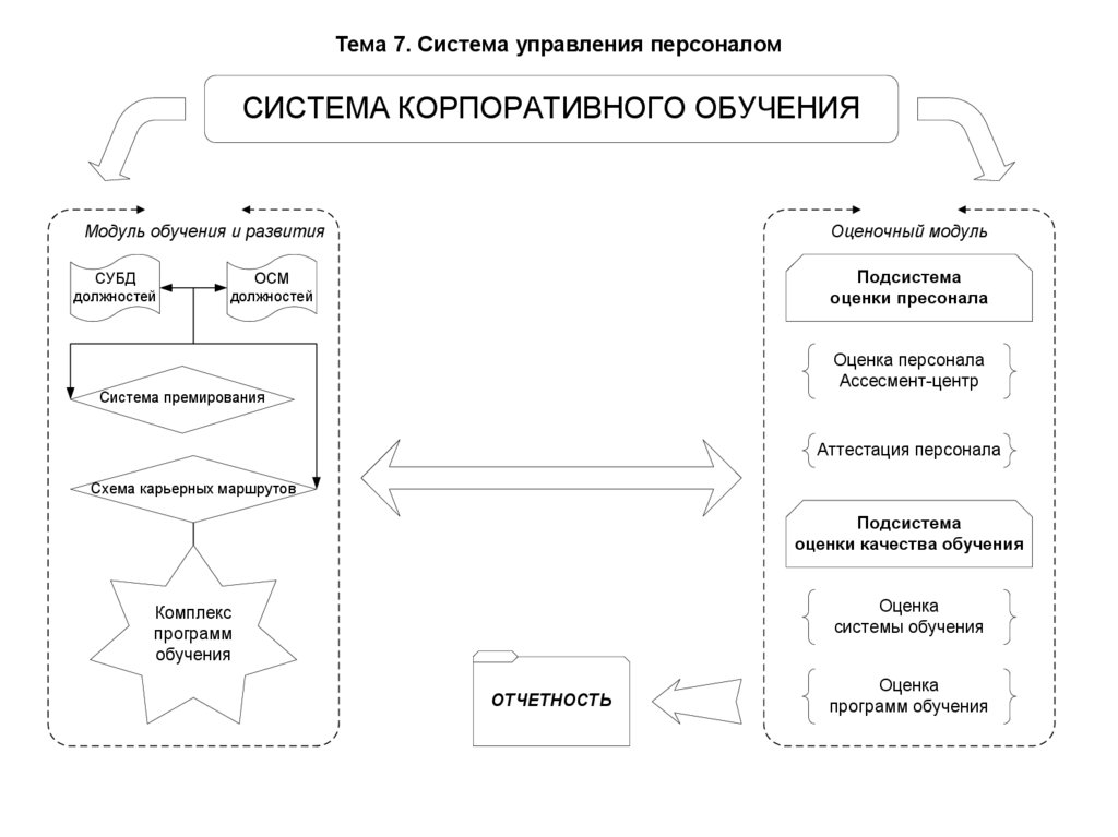 Тема 7. Система управления персоналом