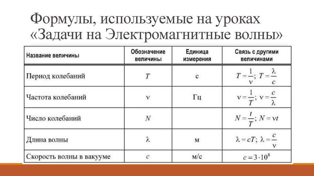 Формулы, используемые на уроках «Задачи на Электромагнитные волны»
