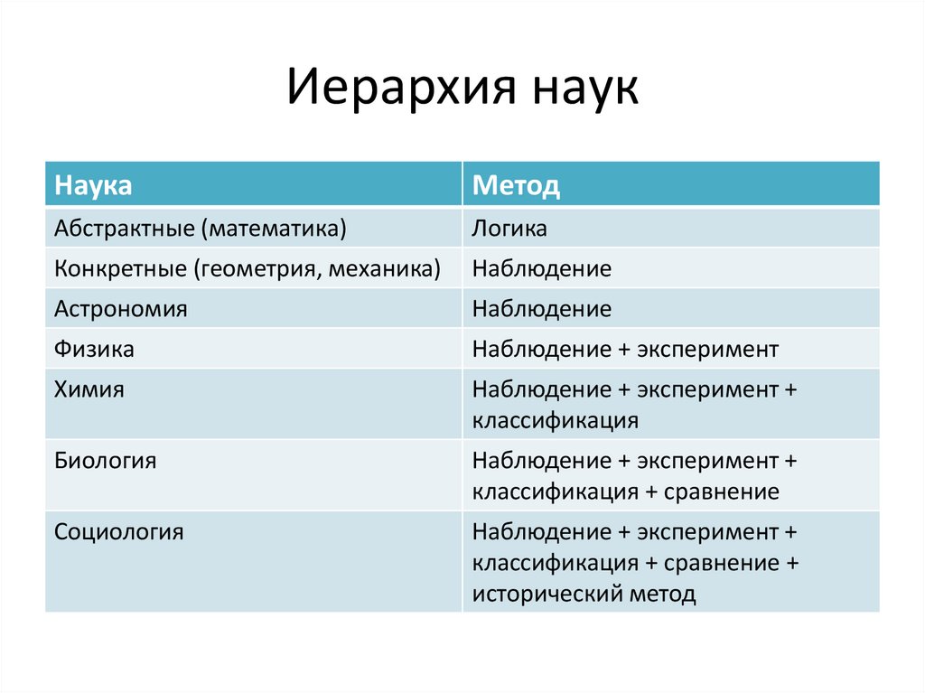 Иерархия наук