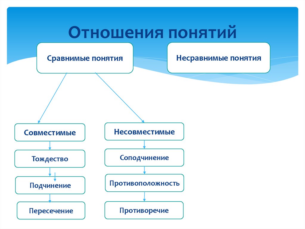 Отношения понятий