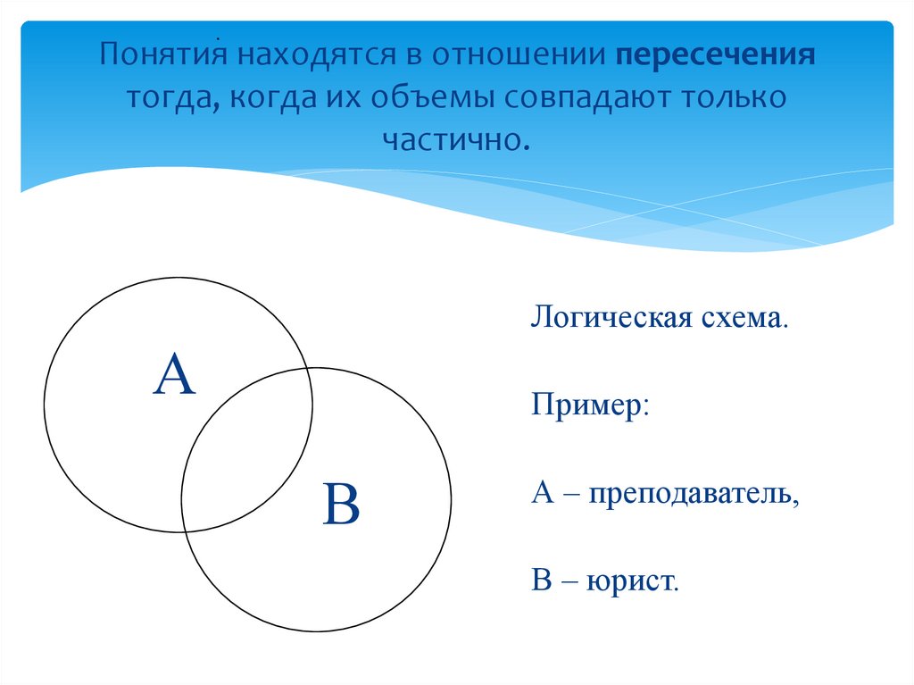 Понятия находятся в отношении пересечения тогда, когда их объемы совпадают только частично.