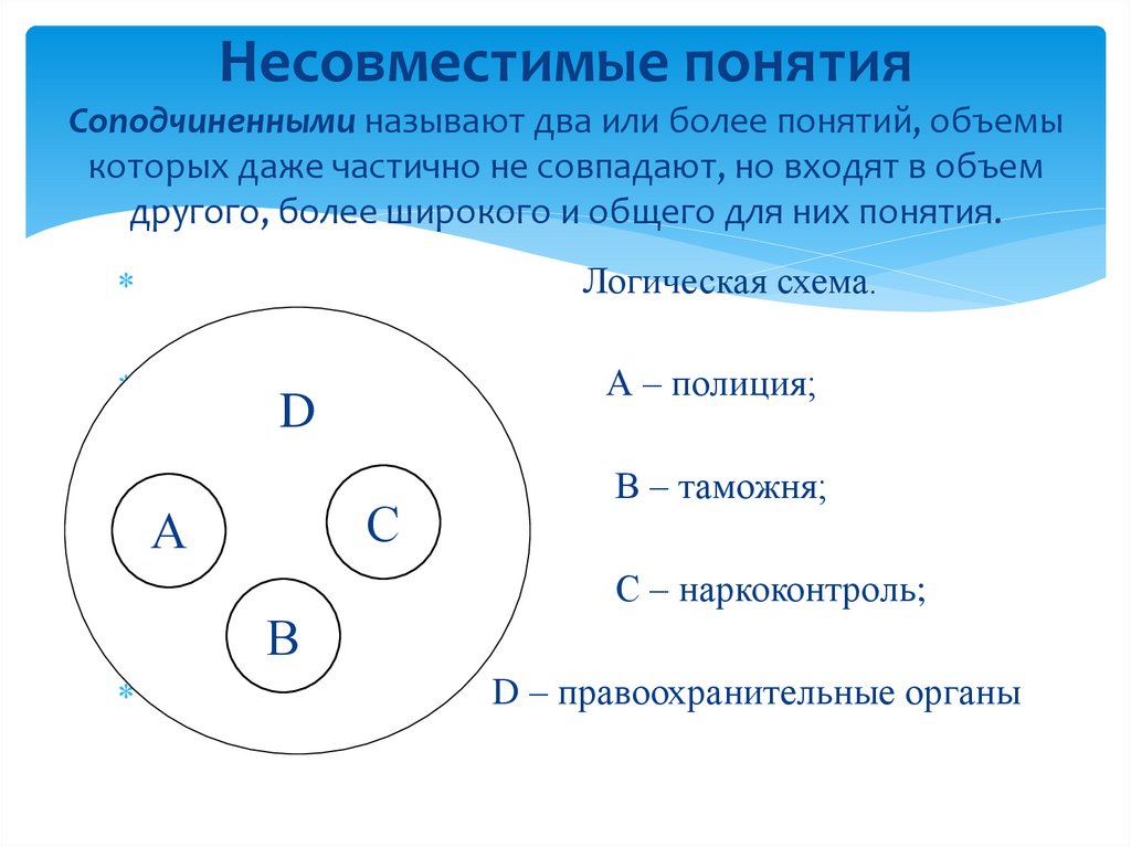 Несовместимые понятия Соподчиненными называют два или более понятий, объемы которых даже частично не совпадают, но входят в