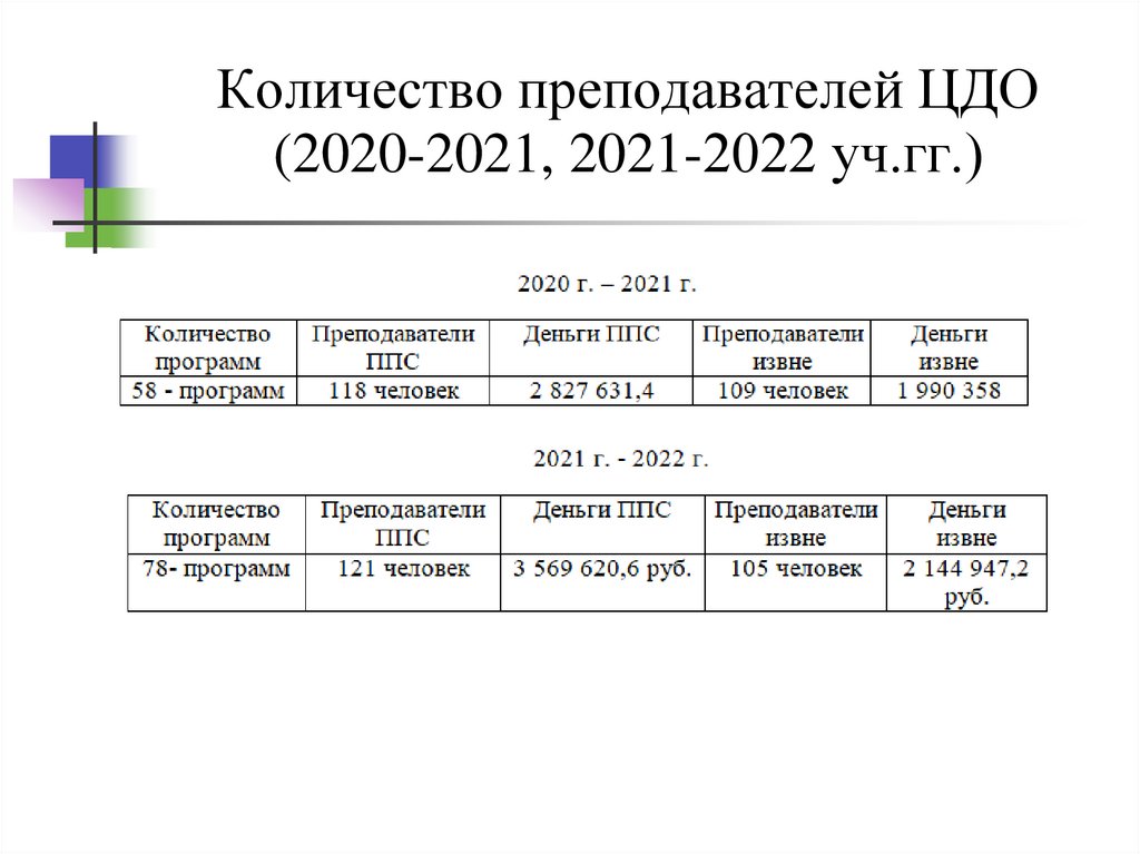 Количество преподавателей ЦДО (2020-2021, 2021-2022 уч.гг.)