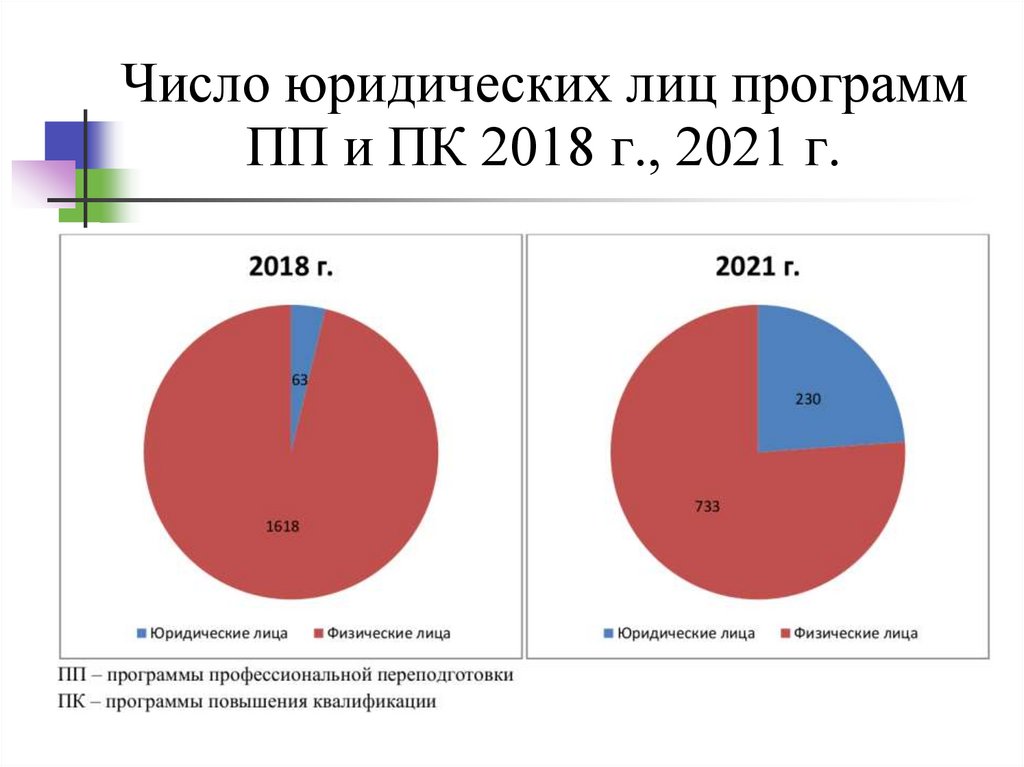 Число юридических лиц программ ПП и ПК 2018 г., 2021 г.