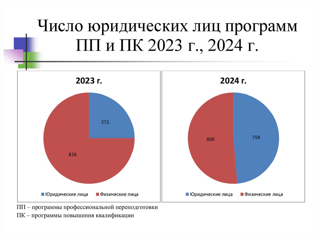 Число юридических лиц программ ПП и ПК 2023 г., 2024 г.