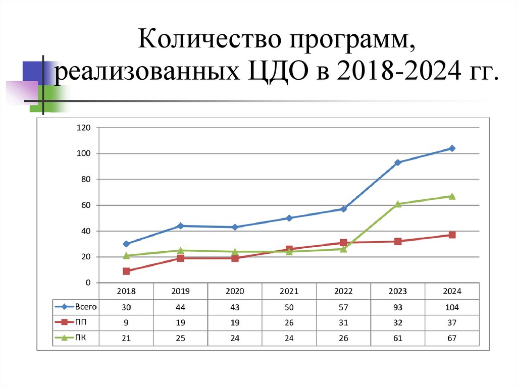 Количество программ, реализованных ЦДО в 2018-2024 гг.