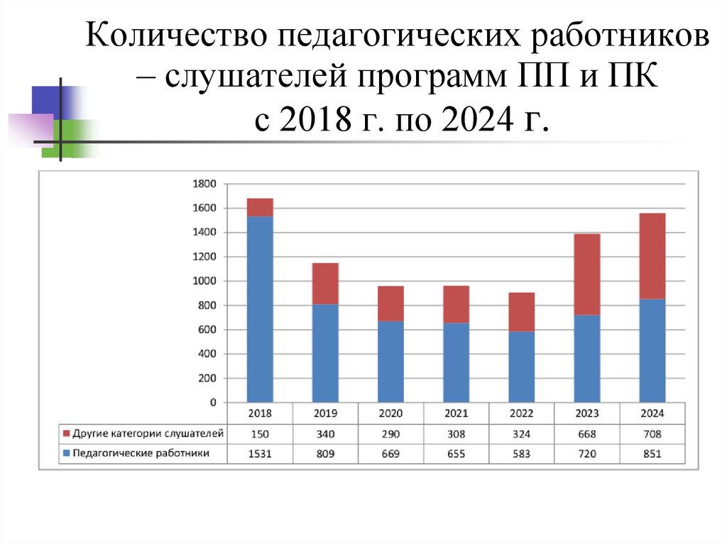 Количество педагогических работников – слушателей программ ПП и ПК с 2018 г. по 2024 г.