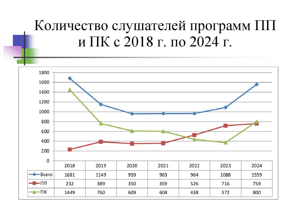 Количество слушателей программ ПП и ПК с 2018 г. по 2024 г.