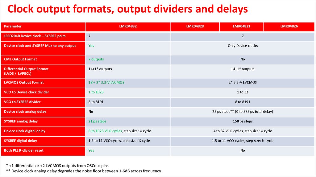 Clock output formats, output dividers and delays