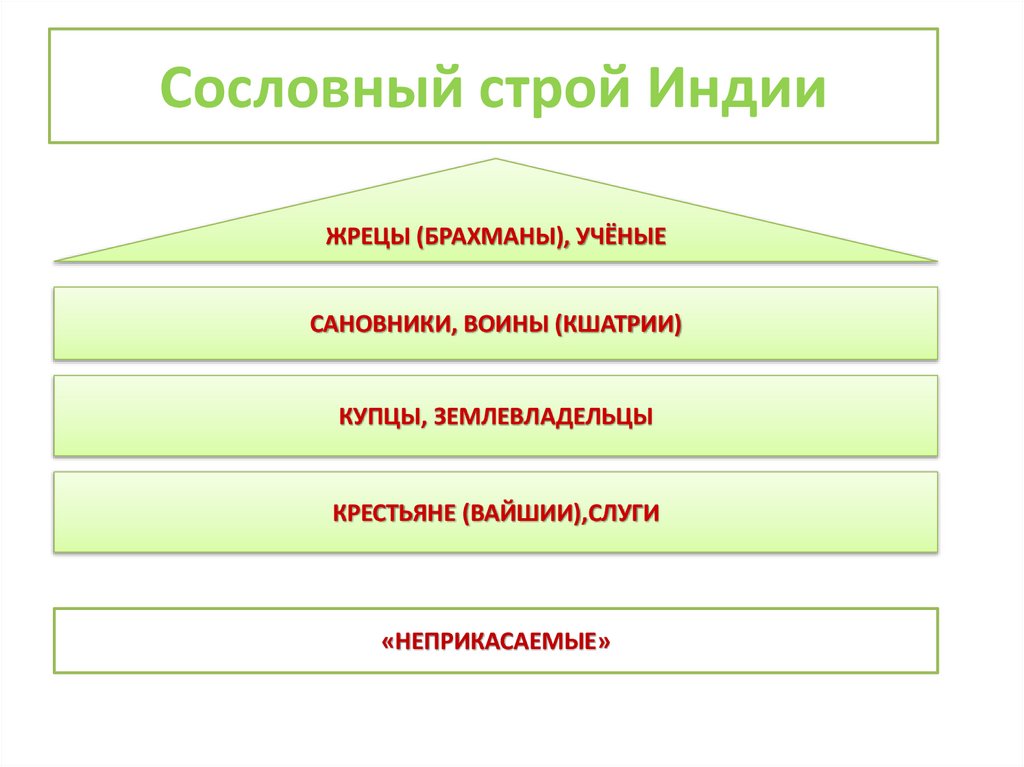 Сословный строй Индии